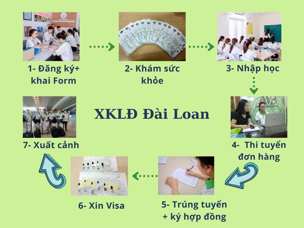 Quy trình 7 bước XKLD Đài Loan